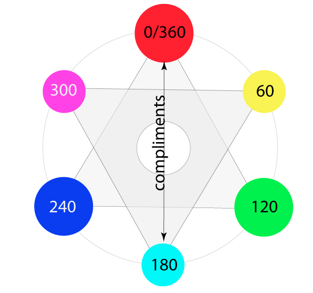 HSV Degree of Hues to Illustrate Compliments